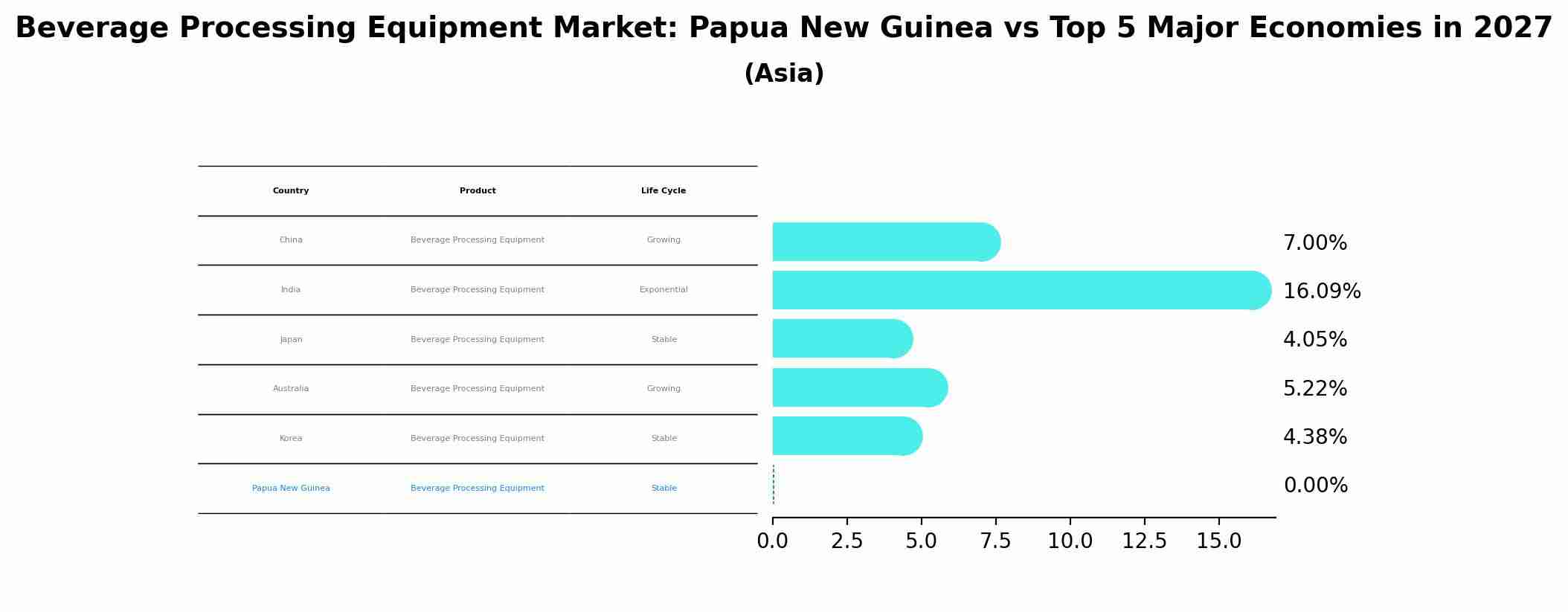Beverage Processing Equipment Market: Papua New Guinea vs Top 5 Major Economies in 2027 (Asia)